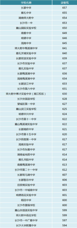 2024长沙私立初中学校排名