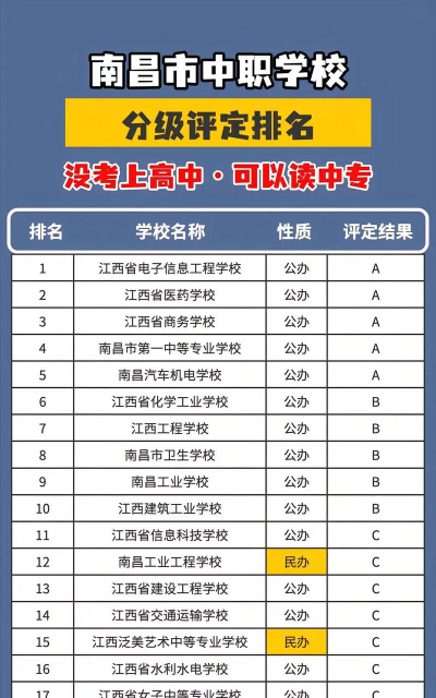2024江西南昌中专学校排名