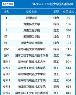 湖南湘潭本科大学排名