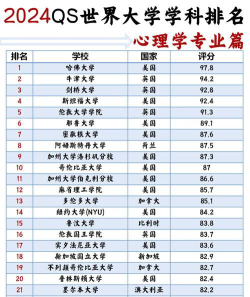 2024心理学学硕学校排名