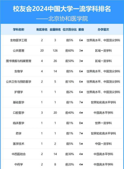 2024协和医学院排名
