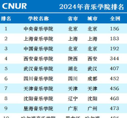 世界上十大音乐学院排名