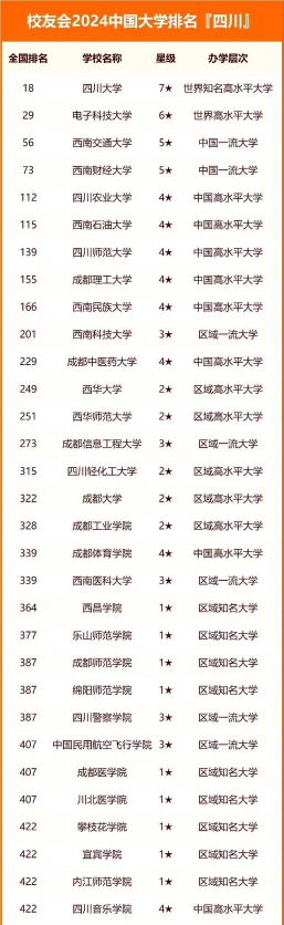 2024成都学院在全国的排名