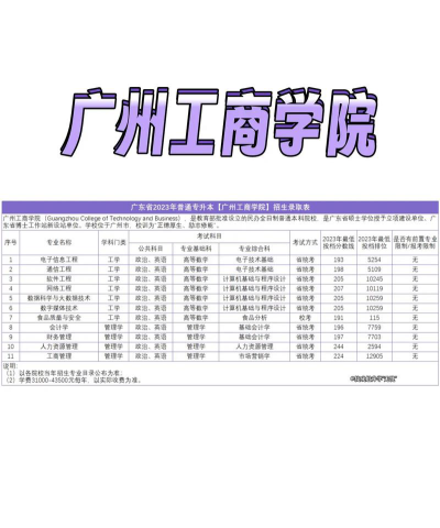 2024广州工商学院的排名