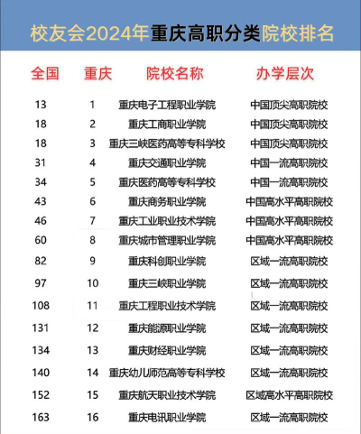 2024重庆单招学院排名