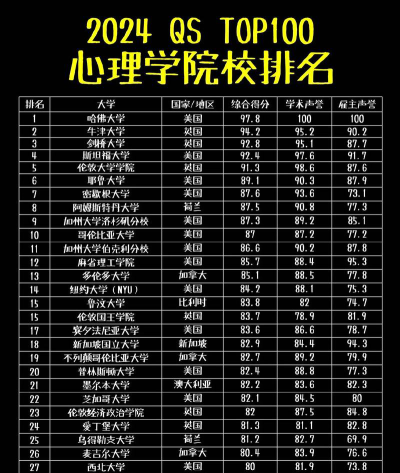 2024心理学研究生大学排名