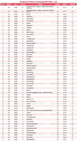 2024年北京大学和泰山职业技术学院对比数据