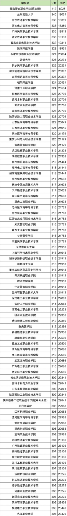 2024青海职业学院排名