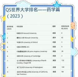 2024药学院研究生排名