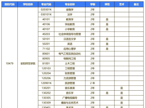 2024商丘学院专业排名