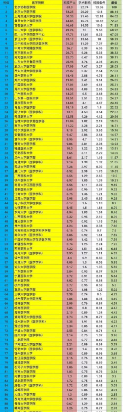 2024河南医学院全国排名