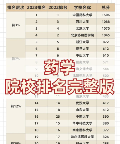 2024药学院考研学校排名