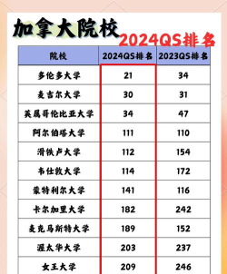 2024加拿大多伦多大学排名