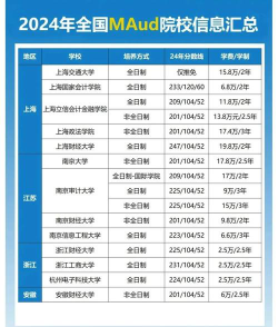 2024审计专业研究生大学排名