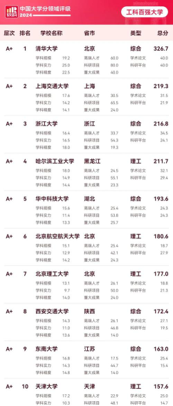 2024国内工科学校排名