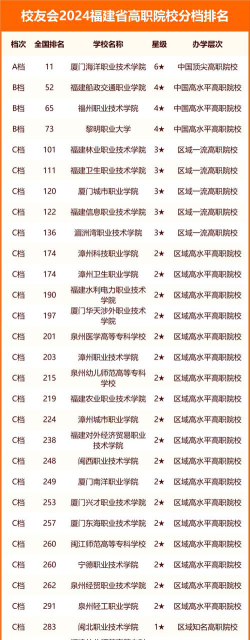2024福州技校学院排名