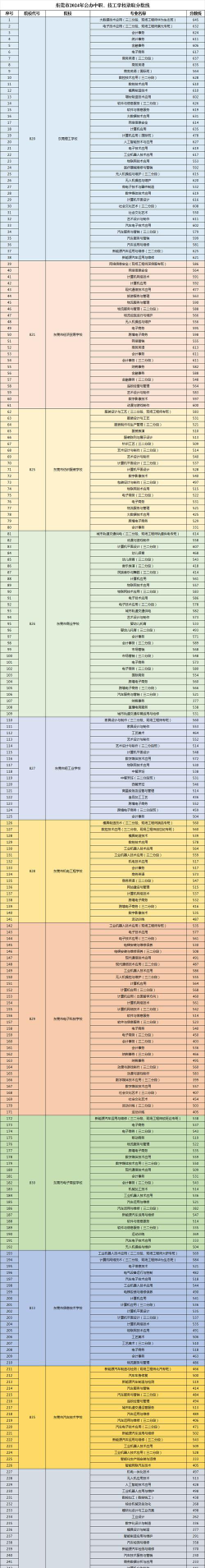 2024中专学院分数排名