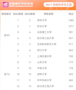 2024学校研究生排名