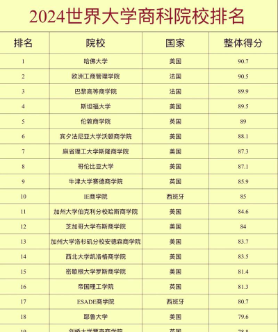 2024全球专业学院排名
