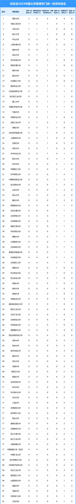 2024大学经管学院排名