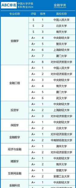 2024世界金融学专业大学排名