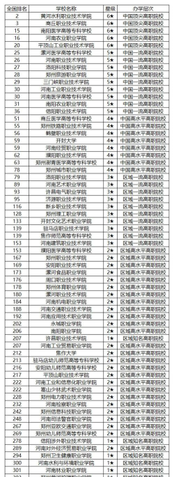 河南传媒大专学校排名