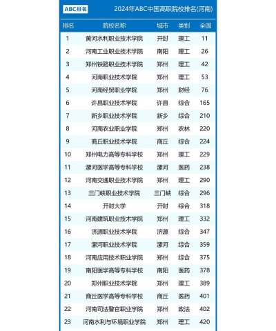 河南最好的行业学校排名