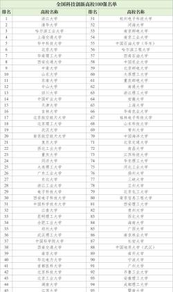 科技与创新大学排名榜