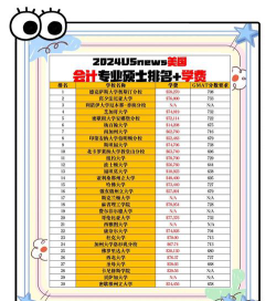 2024考研学校会计专业排名