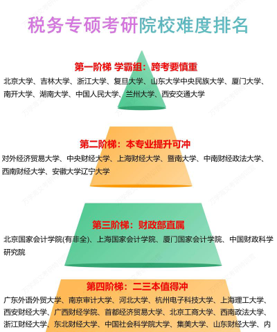 税务学类考研学校排名