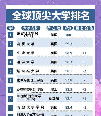 14所顶尖大学排名榜