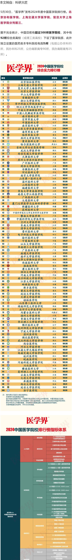 2024眼科医学大学排名