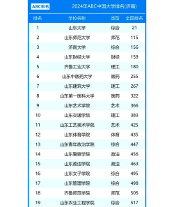 2024济南本科学校排名
