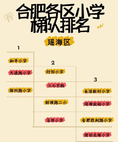 合肥各区优质学校排名表