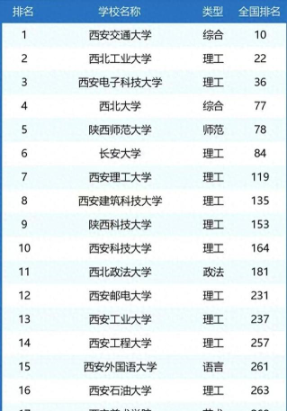 2024西安计算机函授学院排名