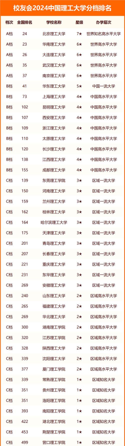 2024全国理工科大学排名