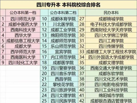 2024四川专升本统招学院排名