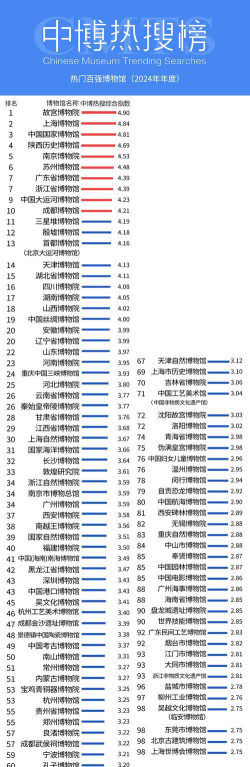 2024博物馆文物学院排名全国