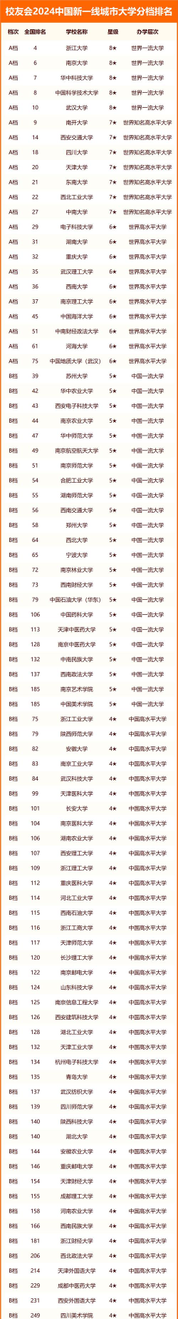 中国城市有哪些大学排名