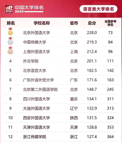 2024外国语大学排名