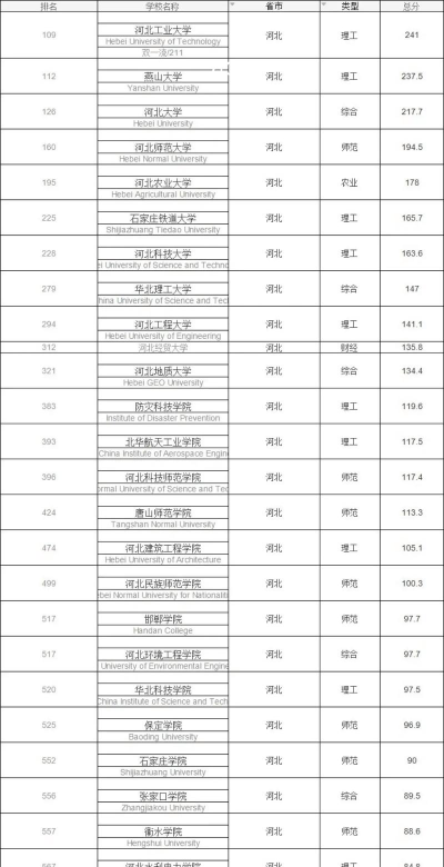 2024口腔修复河北学校排名