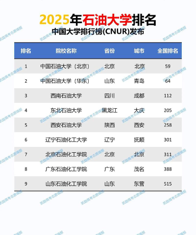 油田最好的学校排名榜