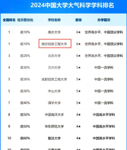 2024气象学大学排名