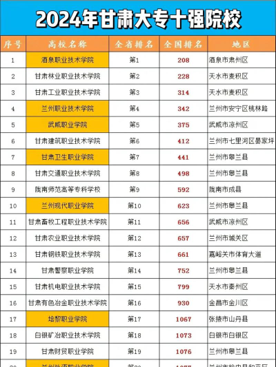 2024甘肃大专职业学院排名榜