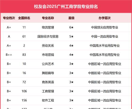 2024广州工商学院综测排名