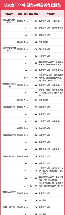 有武器类专业的大学排名