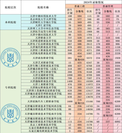 2024天津春考职业学院排名表