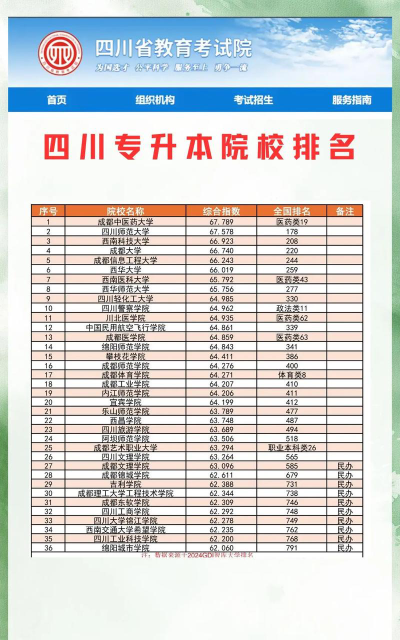 四川专升本可选大学排名