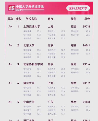 2024上海医学类大学排名
