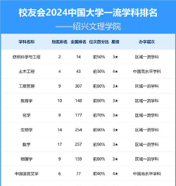2024绍兴文理学院排名中上